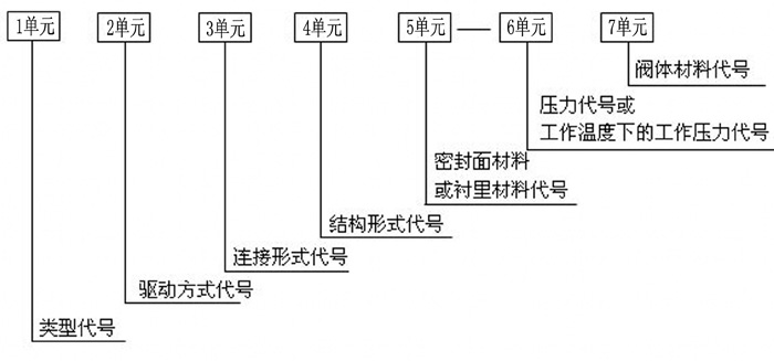 阀门型号表示方法