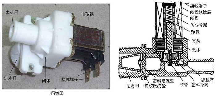 法衣机进水电磁阀